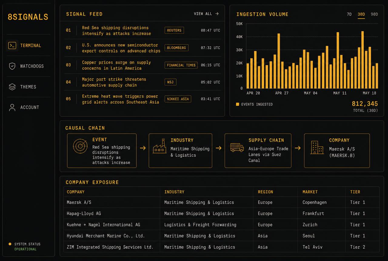 Design preview of the 8Signals terminal showing a signal feed, ingestion volume chart, causal chain and company exposure table